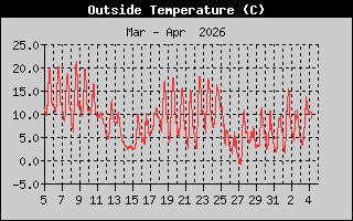 Outside Temperatur: 1 Month History